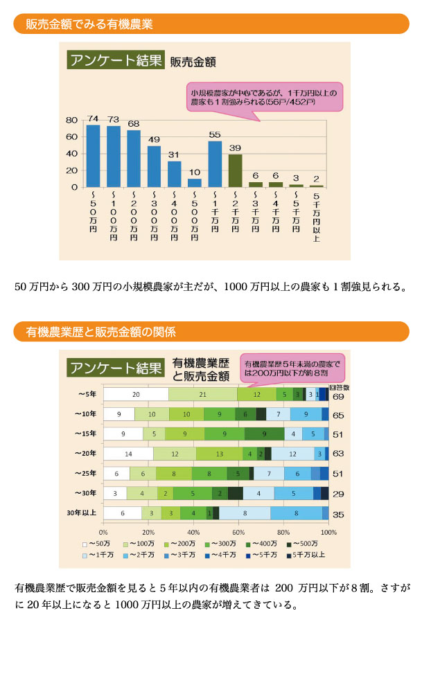 有機農業者市町村別分布