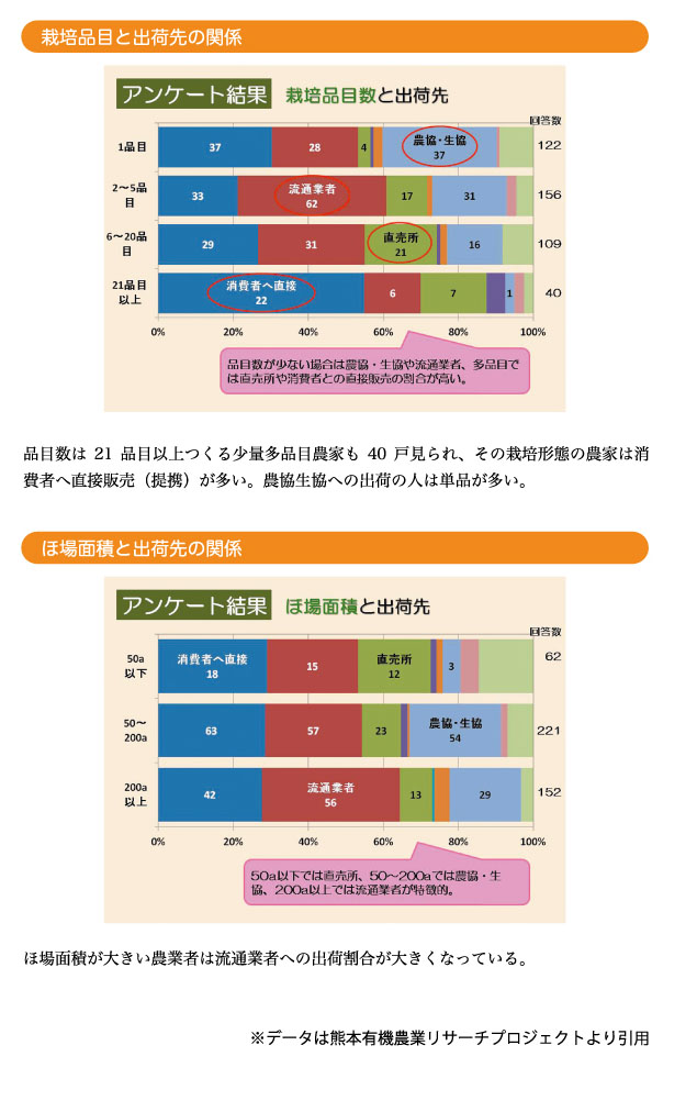 有機農業者市町村別分布