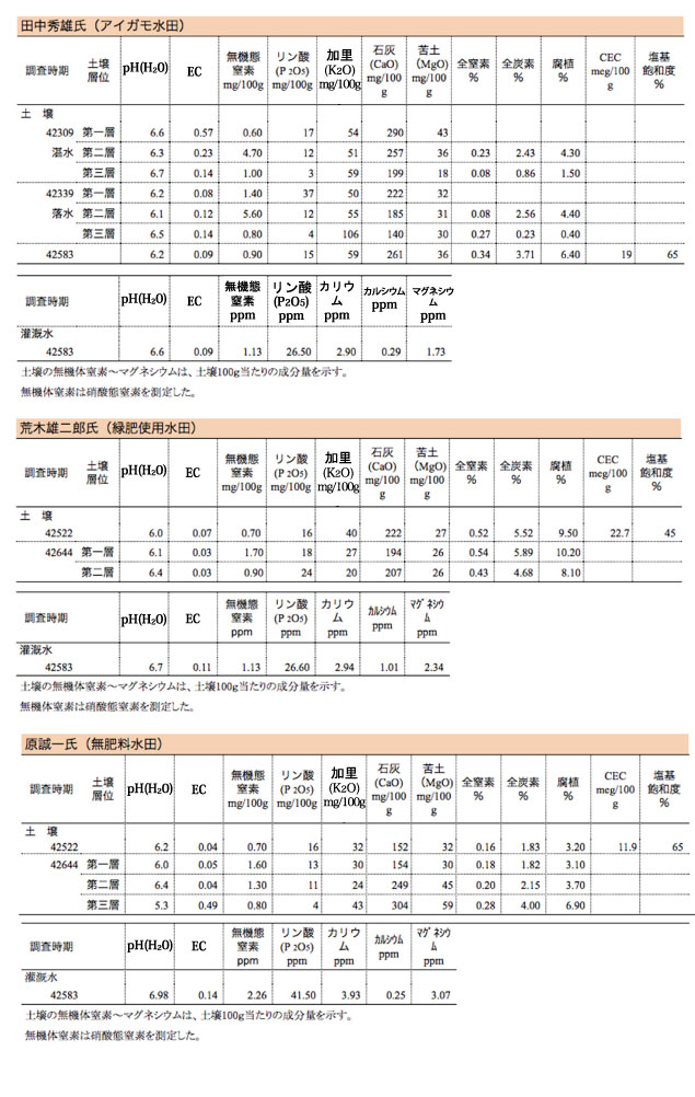 有機農業者市町村別分布