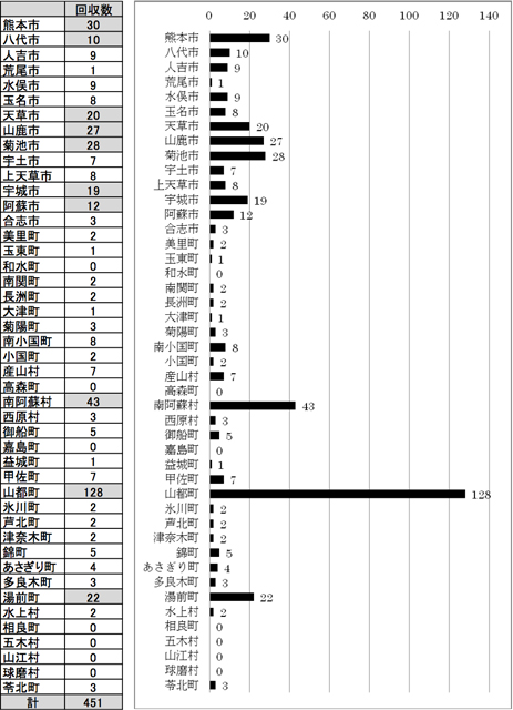 有機農業者市町村別分布