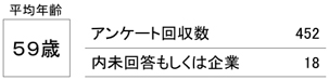 アンケート回答者年齢分布１