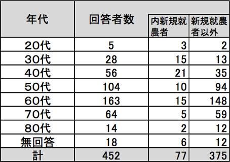 アンケート回答者年齢分布2