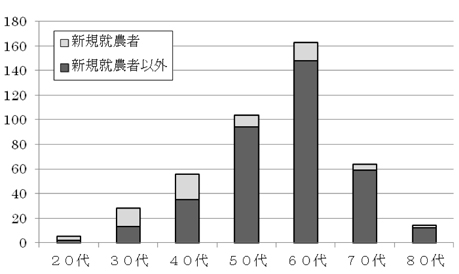 アンケート回答者年齢分布2