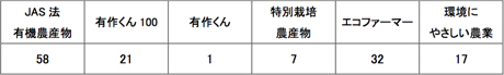 有機農業者市町村別分布