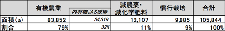 有機農業者市町村別分布