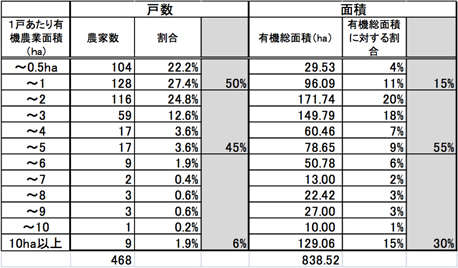 有機農業者市町村別分布