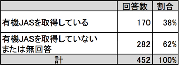 有機農業者市町村別分布