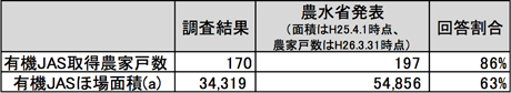 有機農業者市町村別分布