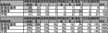 有機農業者市町村別分布