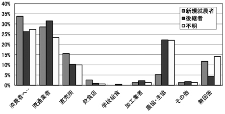 有機農業者市町村別分布