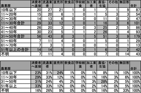 有機農業者市町村別分布