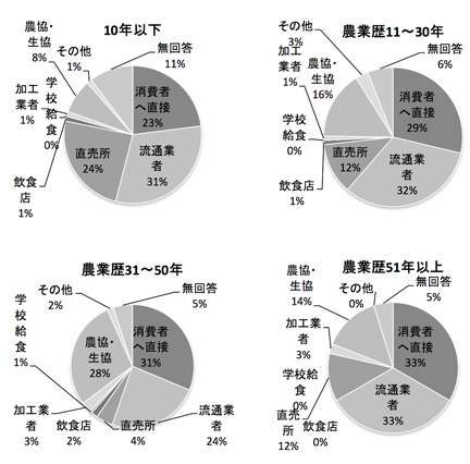 有機農業者市町村別分布