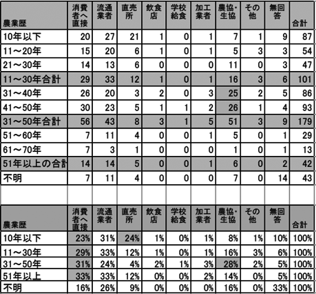 有機農業者市町村別分布