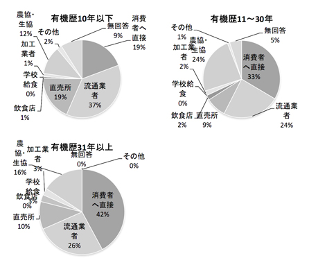 有機農業者市町村別分布