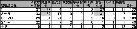 有機農業者市町村別分布