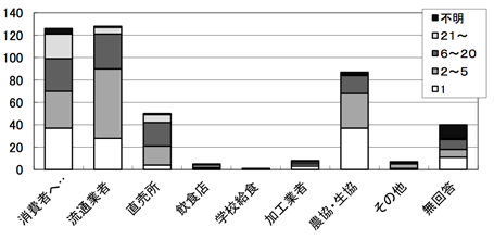 有機農業者市町村別分布