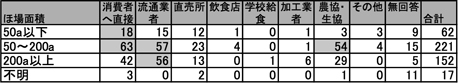 有機農業者市町村別分布