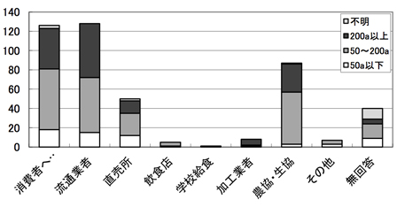 有機農業者市町村別分布