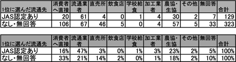 有機農業者市町村別分布