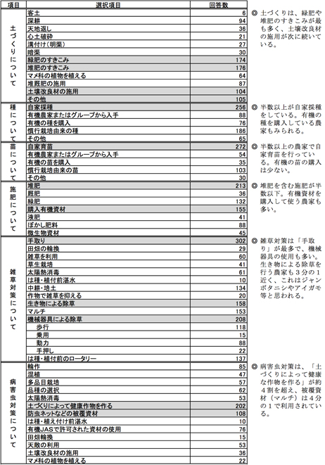 有機農業者市町村別分布