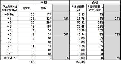 有機農業者市町村別分布