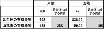 有機農業者市町村別分布