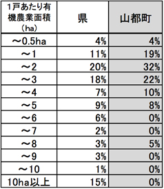 有機農業者市町村別分布