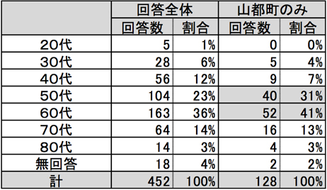 有機農業者市町村別分布