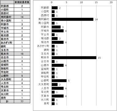 有機農業者市町村別分布