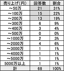 有機農業者市町村別分布