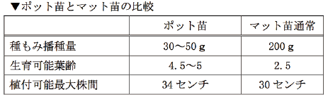 ポット苗とマット苗の比較