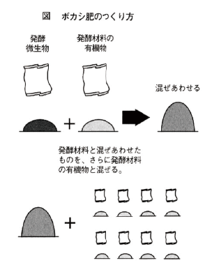 ぼかし肥料の作り方